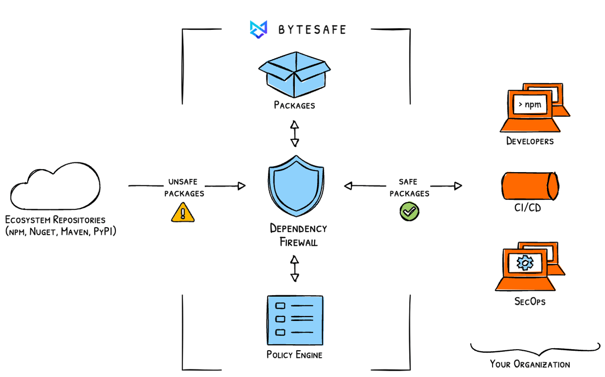 bytesafedev's tweet photo. Great to see the growing interest in our security platform from #enterprises and we're proud to support their growth and success. Our #DependencyFirewall has also been in high demand as the number of cyber attacks continues to rise. 

#npm #nuget #pypi #python #mvn #java #devops https://t.co/QvzXlJXzqW