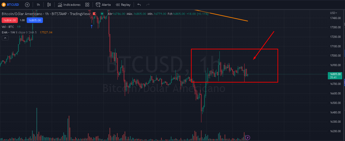 HappyHourCrypto's tweet photo. You want to know what this represent? Market indefinition. https://t.co/BnrN7UVmbs