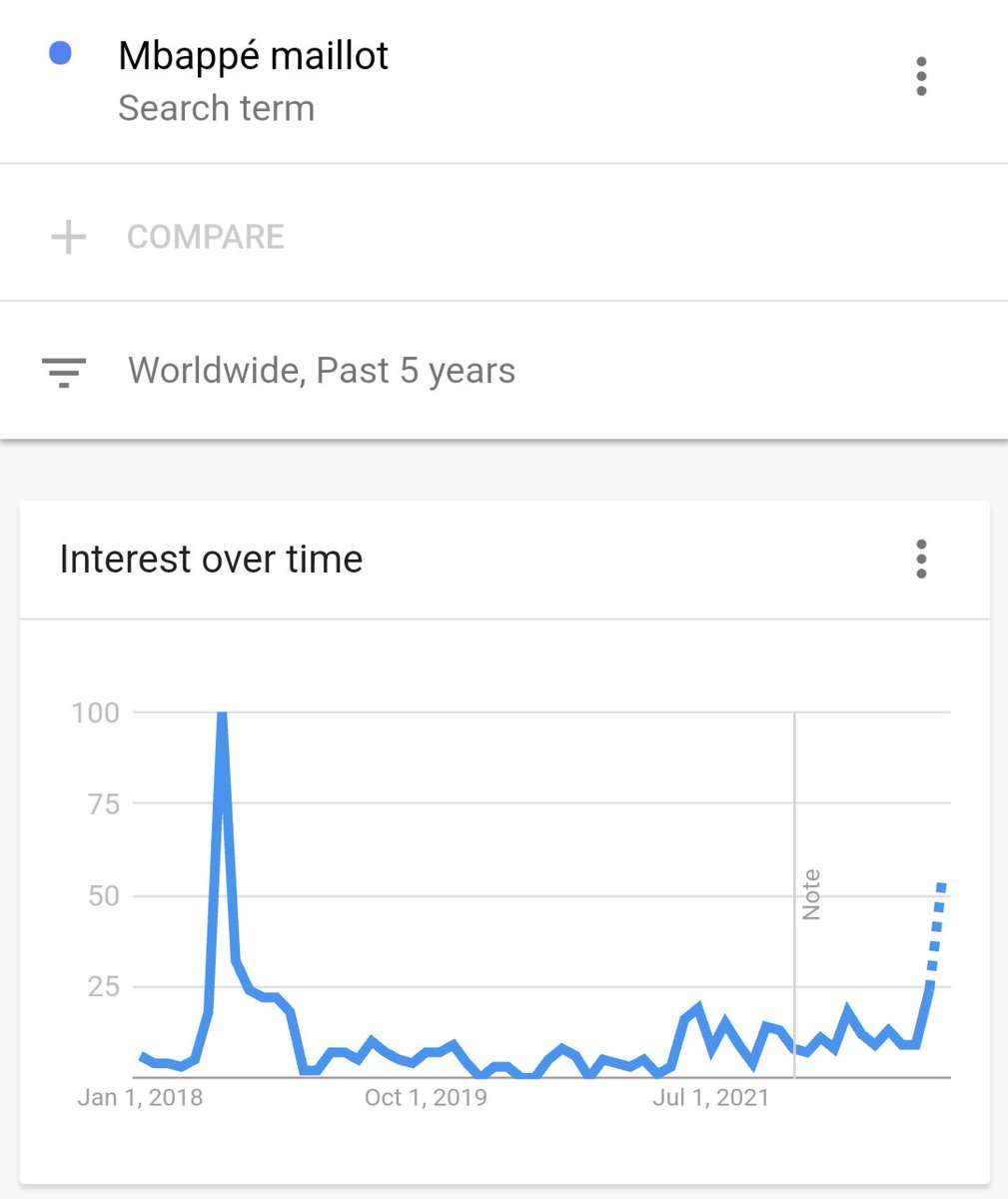 Tendances de recherche <a href="/GoogleTrends/">GoogleTrends</a> sur le terme Maillot #Mbappe pas encore au niveau de 2018 mais ça repart bien 📈 🇫🇷🫶🏽⚽
<a href="/KMbappe/">Kylian Mbappé</a>