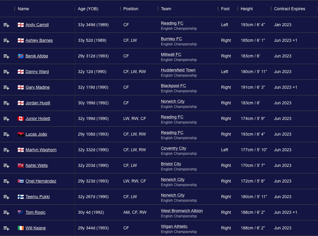 souscouting's tweet image. English Championship strikers aged 29-33 with contracts expiring in the summer.