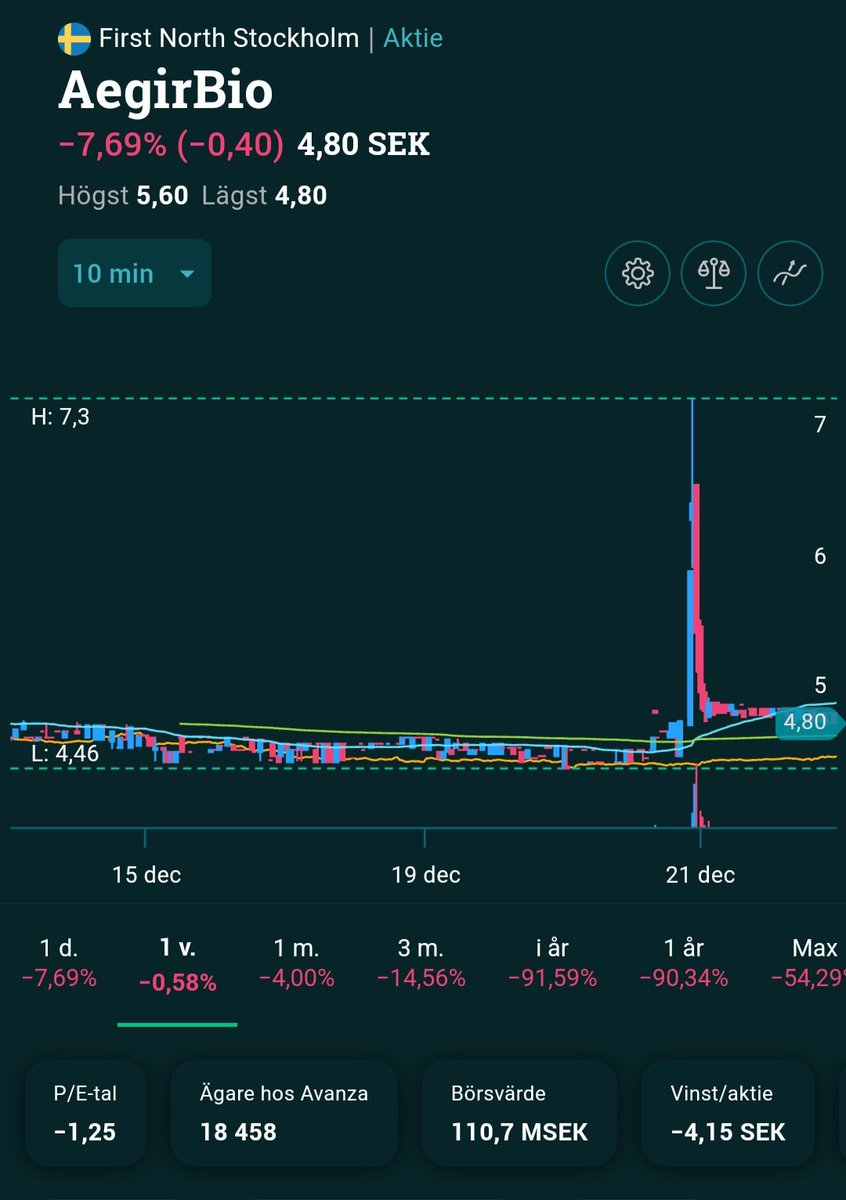 Pungapengen's tweet image. Oohh aktien rusar, köp...

...sen drar vi ner i källaren igen 😵👍🏻

YTD: 📉-91.95%

$AEGIR #aegirbio #fintwit #finanstwitter
