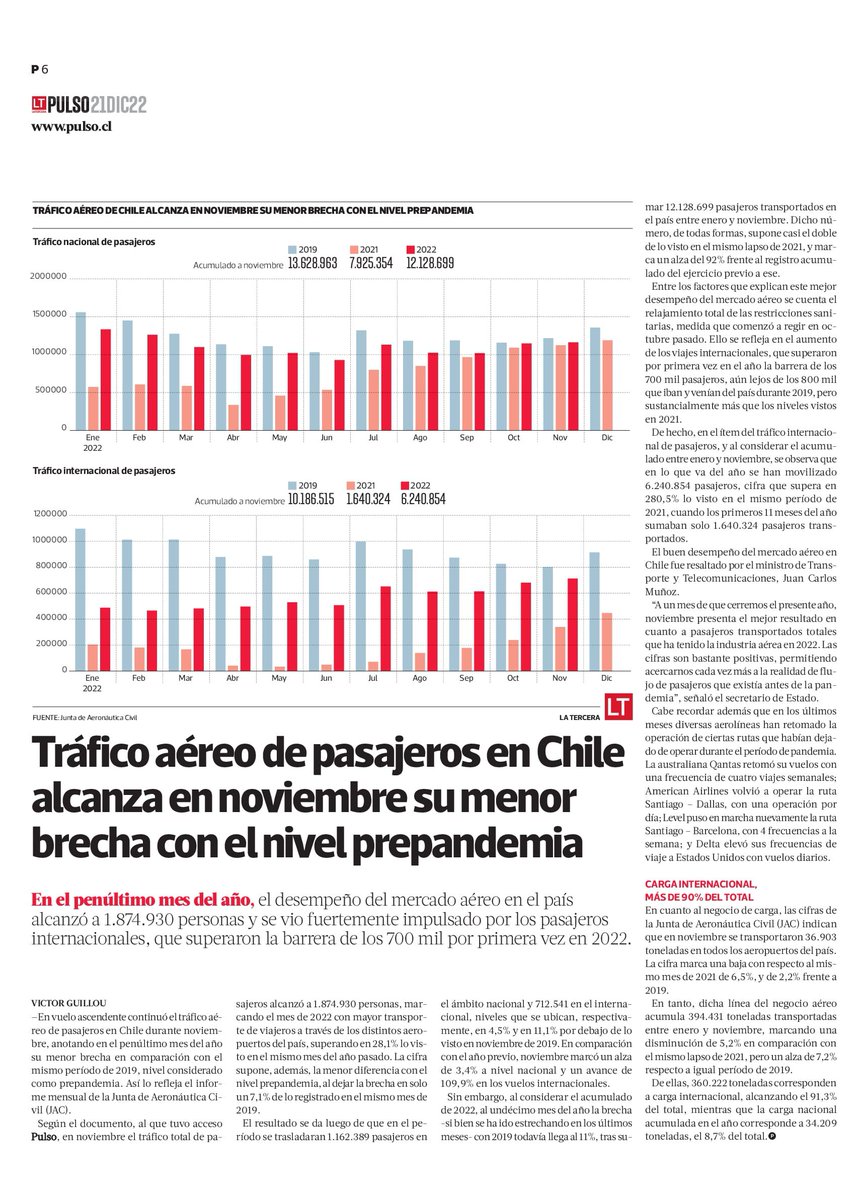 #PrensaMTT🗞️ En el penúltimo mes del año, el tráfico total de pasajeros llegó a 1.874.930 de personas, superando en 28,1% lo visto en el mismo mes del año pasado ✈️.

Lee la nota completa <a href="/latercera/">La Tercera</a>