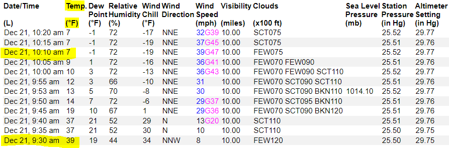 NWSCheyenne's tweet photo. 10:35 AM Dec. 21st - Lets continue the thread! Torrington, WY just saw a 32 degree Fahrenheit temperature drop in 40 minutes! #WYwx https://t.co/9C3vYwtG8w