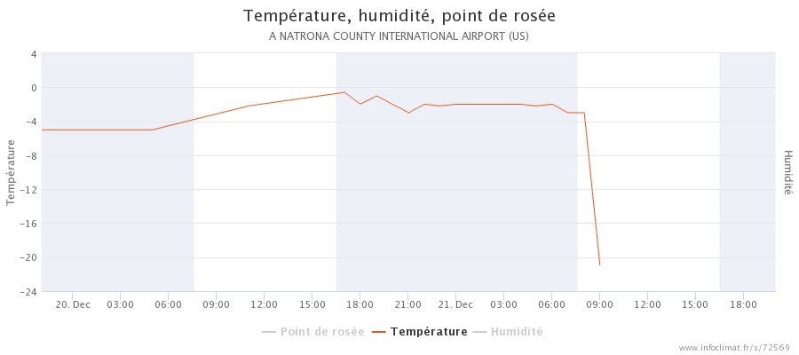 DorianDziadula's tweet photo. #ArcticBlast monumental débutant sur les #EtatsUnis ce mercredi.
A l’instant, chute de 18°C en 1h à #Natrona (#Wyoming), passant de -3°C à -21°C entre 08h et 09h locales au passage du front froid.
Via @infoclimat https://t.co/3xi87ljDpg