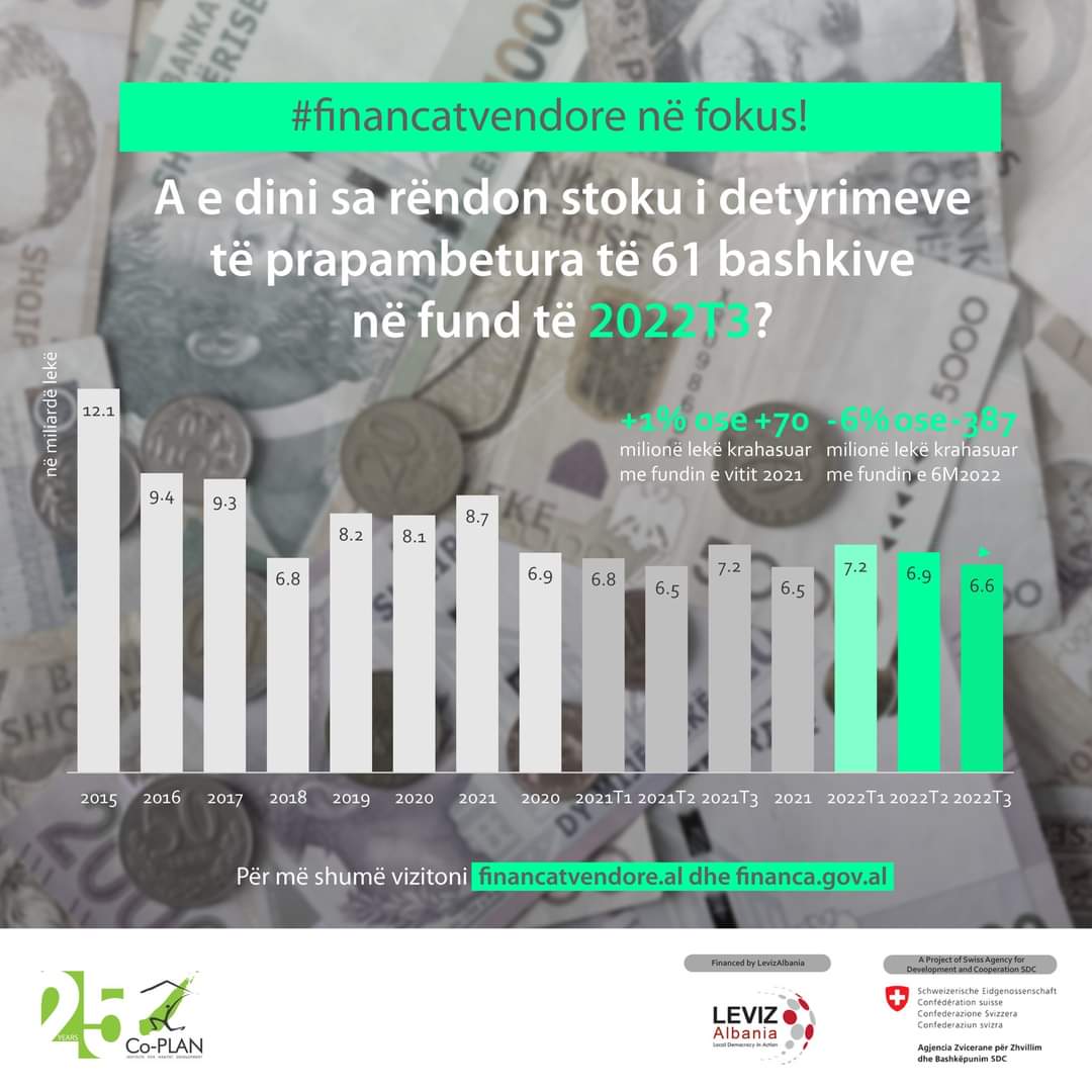 co_plan's tweet photo. Sa rëndon stoku i detyrimeve të prapambetura të 61 bashkive në fund të 2022T3?
Artikulli në link është produkt i Co-PLAN, Institutit për Zhvillimin e Habitatit në kuadër të projektit Financat Vendore me mbështetjen @LevizAlbania dhe #SDC.
https://t.co/ToufgMnNcj
#localfinances https://t.co/WEWdOqmc9K