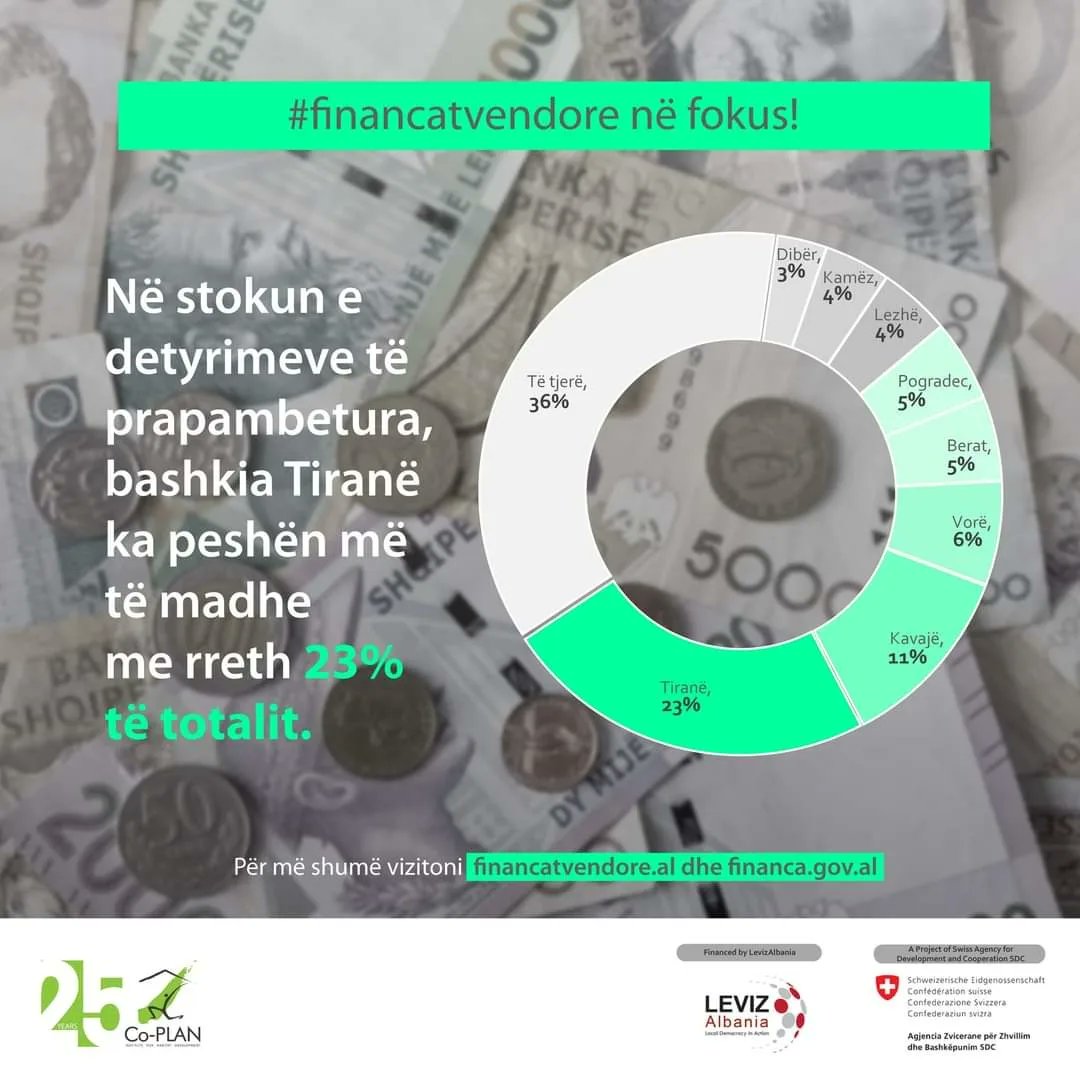 co_plan's tweet photo. Sa rëndon stoku i detyrimeve të prapambetura të 61 bashkive në fund të 2022T3?
Artikulli në link është produkt i Co-PLAN, Institutit për Zhvillimin e Habitatit në kuadër të projektit Financat Vendore me mbështetjen @LevizAlbania dhe #SDC.
https://t.co/ToufgMnNcj
#localfinances https://t.co/WEWdOqmc9K