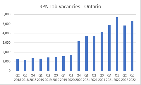 Here is <a href="/fordnation/">Doug Ford</a> "solving" the nursing crisis: RPN job vacancies up 29% in third quarter of 2022 over third quarter of 2021.  1,195 more RPN job vacancies in 1 year. RPN vacancies up 4,340 since he took power in 2018 promising to fix hallway healthcare.