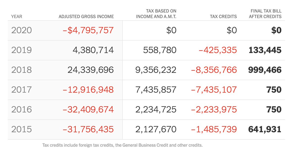 New look at the top line numbers from Trump's 2015-2020 tax returns released last night: nytimes.com/interactive/20…