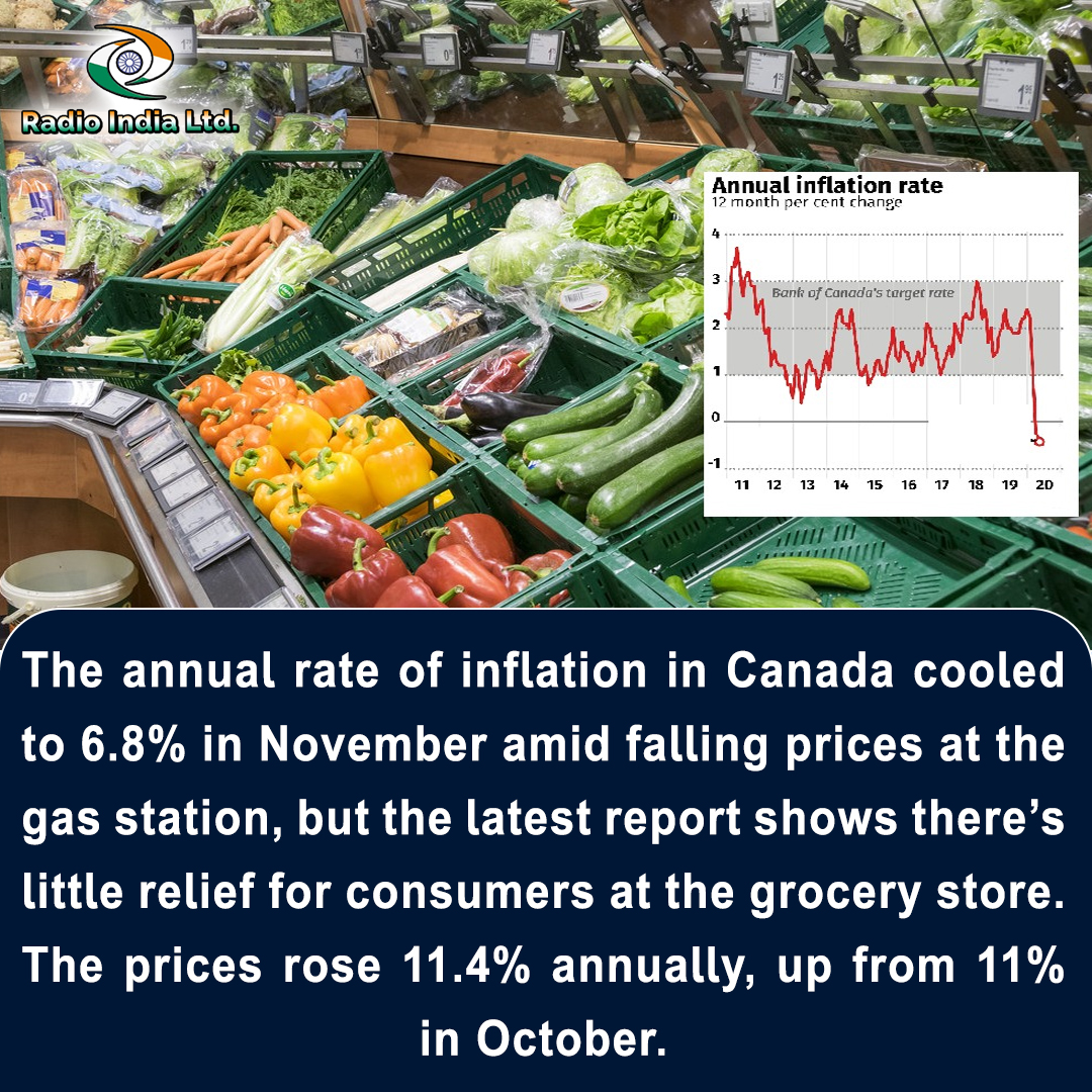 RadioIndia1110's tweet photo. The #annual rate of #inflation in #Canadacooled to 6.8% in #November amid #fallingprices at the #gasstation, but the #latestreport shows there’s little relief for consumers at the #grocery store. The #prices rose 11.4% #annually, up from 11% in #October. https://t.co/lafk3LcFga