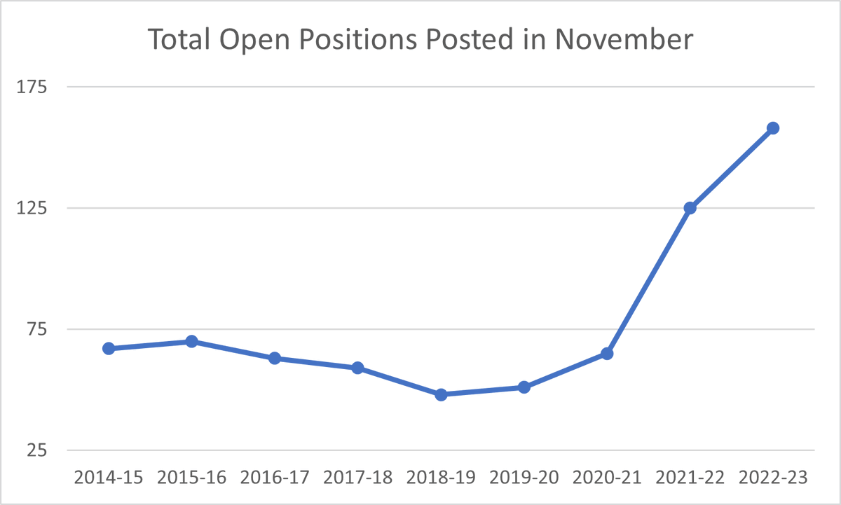 on Twitter "Open teaching positions in South Dakota continue