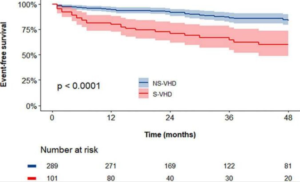 Rosa Lillo (@rosalillo14) on Twitter photo Severe #VHD ➡️ independently associated with the occurrence of 🫀mortality and hospitalization in #ACHD patients!
<a href="/NunziaBorrell12/">Nunzia Borrelli</a> <a href="/AlexFrogoudaki/">Alexandra Frogoudaki</a>
<a href="/Ed_Alania/">Edgardo Alania</a> <a href="/aliciarangosch/">Alicia Rangosch, ACS, RCCS, RDCS, RVT</a> <a href="/JSabatino86/">Jole Sabatino</a> <a href="/The_echo_lady/">The Echo Lady</a> <a href="/giulia_cecconi/">Giulia Cecconi</a> <a href="/EchofirstB/">Echofirst Bot</a> <a href="/CIgorMorr/">C. Igor Morr</a> Severe #VHD ➡️ independently associated with the occurrence of 🫀mortality and hospitalization in #ACHD patients!
<a href="/NunziaBorrell12/">Nunzia Borrelli</a> <a href="/AlexFrogoudaki/">Alexandra Frogoudaki</a>
<a href="/Ed_Alania/">Edgardo Alania</a> <a href="/aliciarangosch/">Alicia Rangosch, ACS, RCCS, RDCS, RVT</a> <a href="/JSabatino86/">Jole Sabatino</a> <a href="/The_echo_lady/">The Echo Lady</a> <a href="/giulia_cecconi/">Giulia Cecconi</a> <a href="/EchofirstB/">Echofirst Bot</a> <a href="/CIgorMorr/">C. Igor Morr</a>