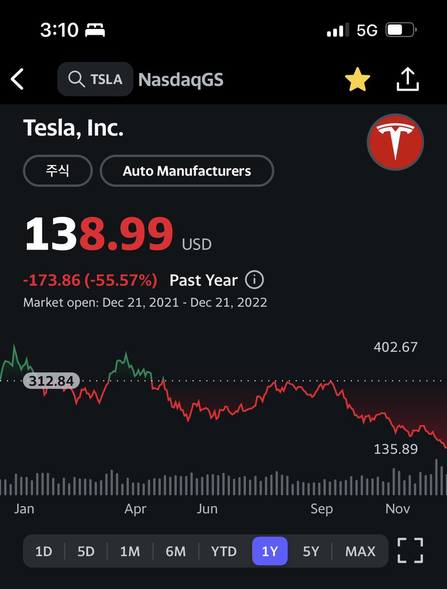 와, 한동안 주식창 안 봤었는데 테슬라 역대급 하락이군요 ㅠㅠ