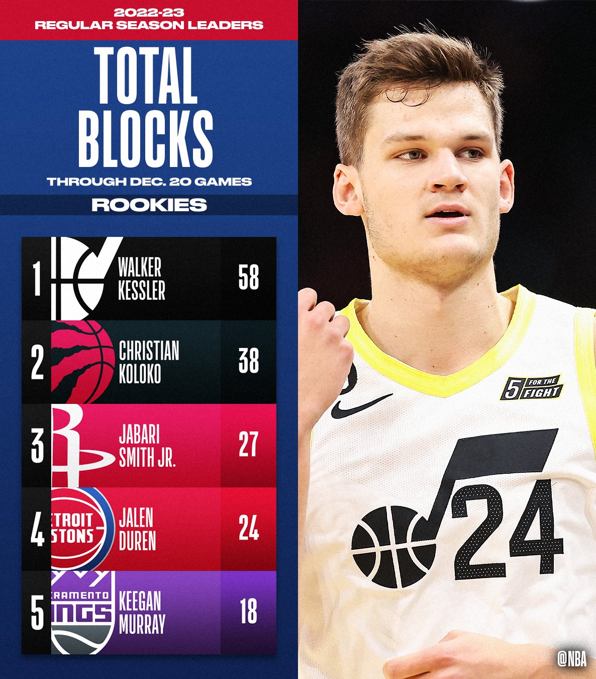 on Twitter "The TOTAL BLOCKS and BLOCKS PER GAME leaders
