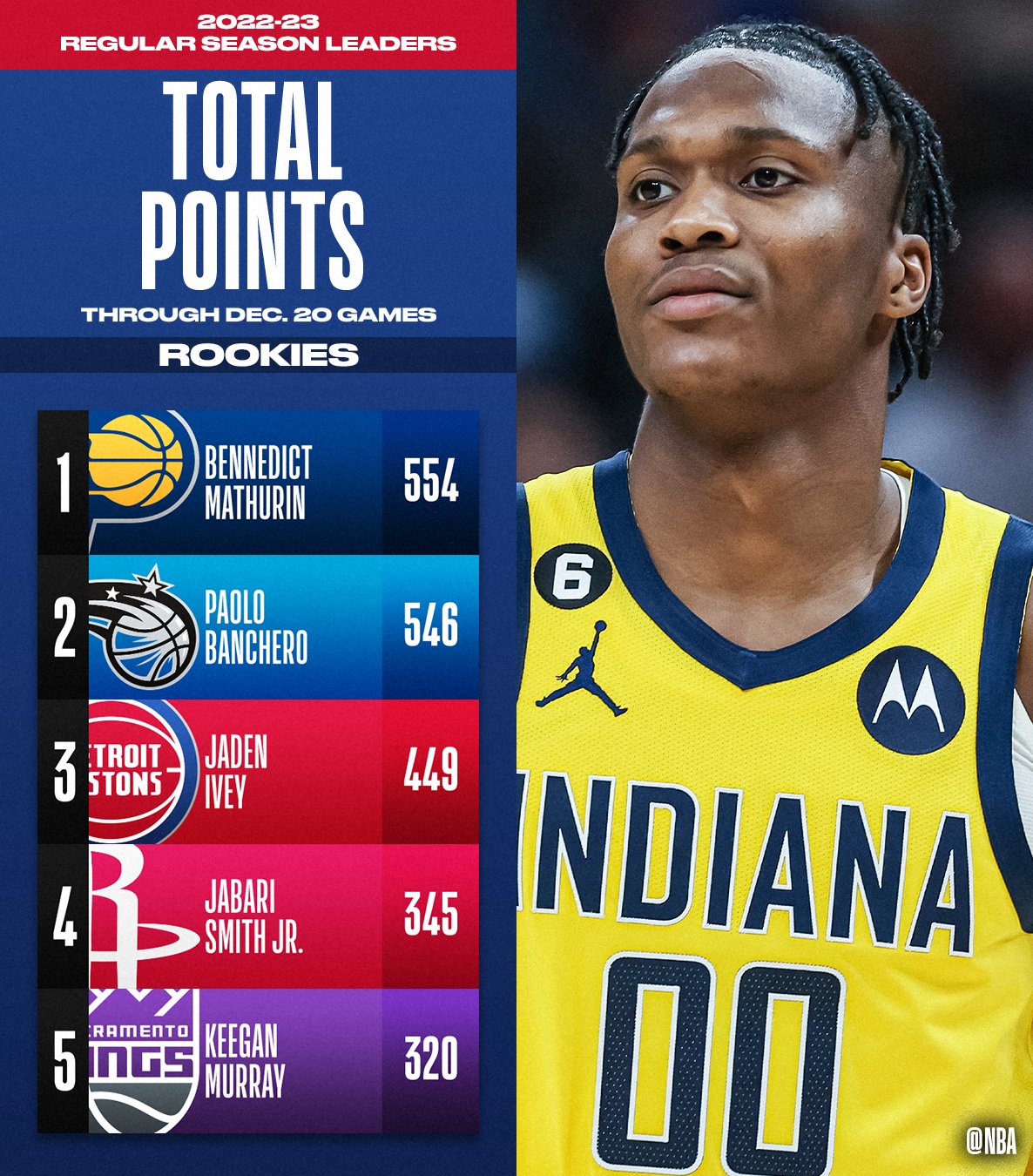 on Twitter "The TOTAL POINTS and POINTS PER GAME leaders