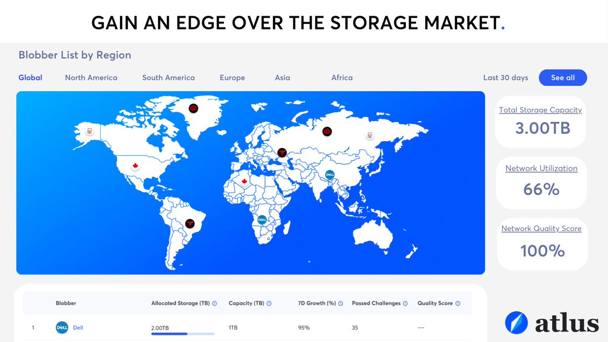 zus_network's tweet photo. Introducing our block explorer #Atlus, enabling you to browse storage providers, transactions, blocks, and staked capacity easily. Discover how much data is stored on #Züs, the average pricing, and the network’s performance. Watch Ecclesia #4 to learn more
https://t.co/GGv6YQttz4 https://t.co/3hDKwKJbuB