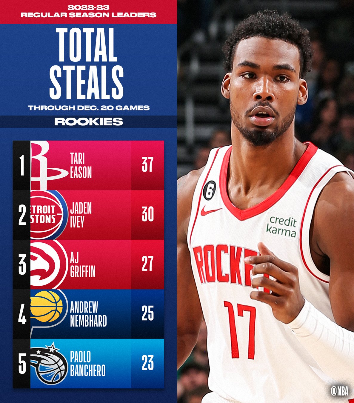 on Twitter "The TOTAL BLOCKS and BLOCKS PER GAME leaders