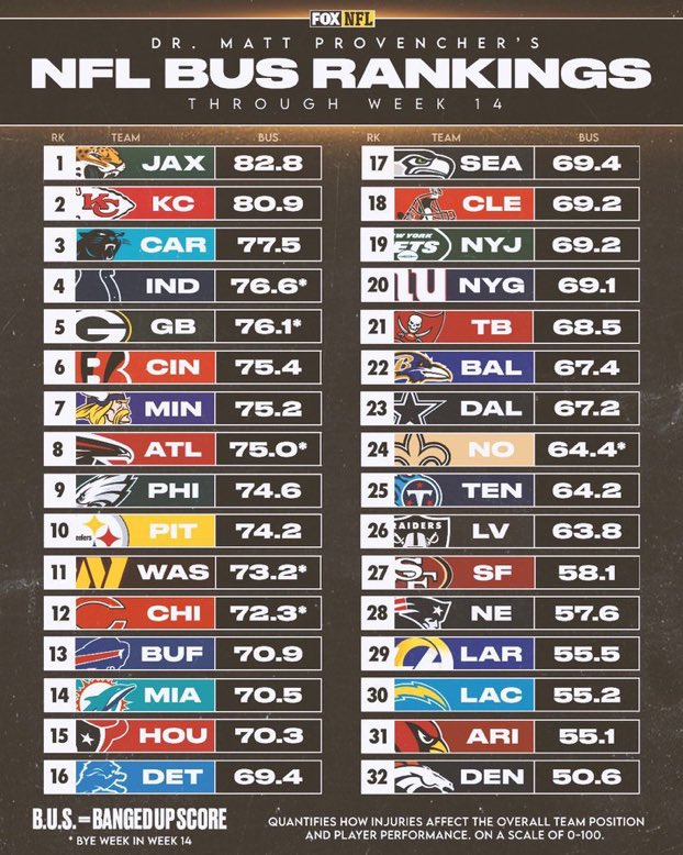 ThatsGoodSports on Twitter "Goal for 2023, don’t be the most injured