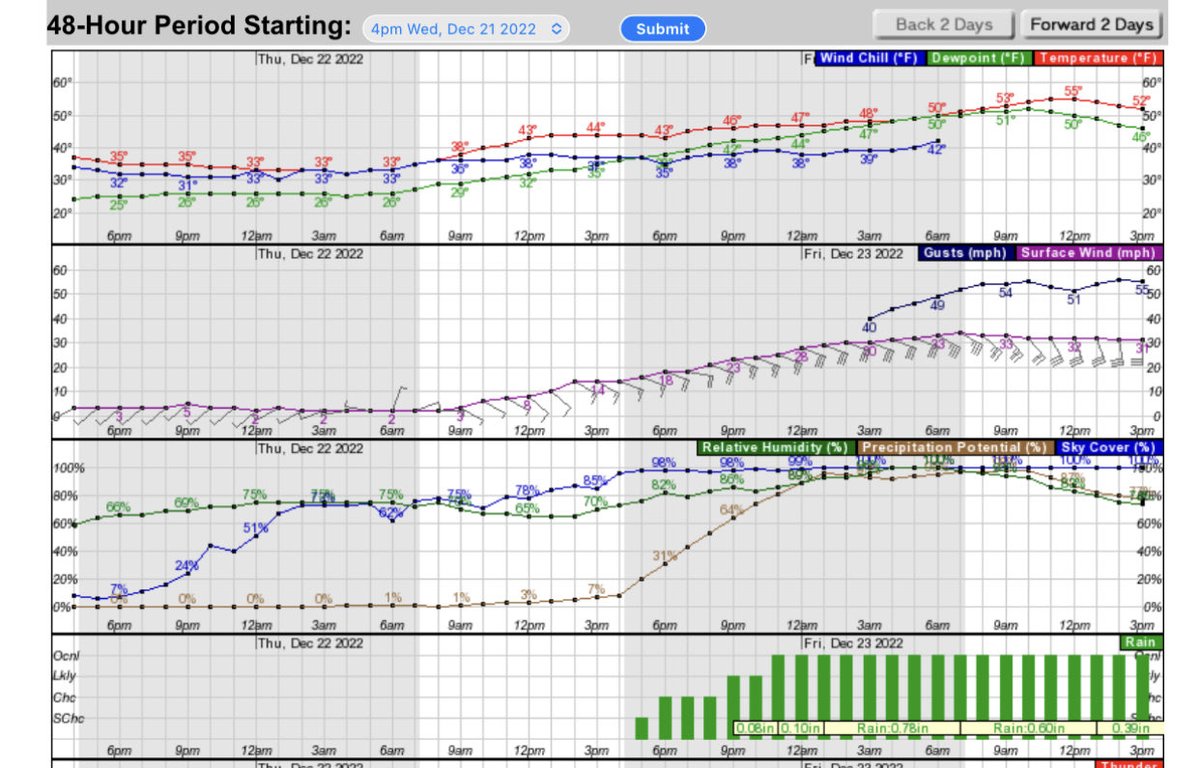 Quick update on the weather heading our way, the storm will bring most if not all rain for us.
There is concern of minor coastal flooding in our typical low lying areas do to storm surge, winds gusting 50+ and astronomically high tides