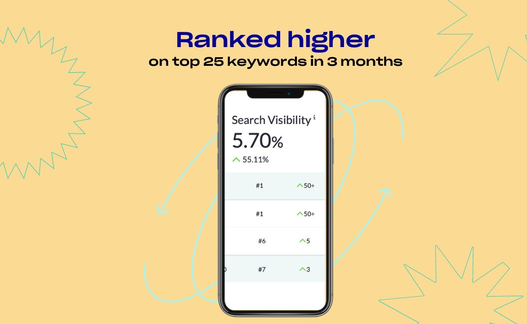 good_commerce's tweet photo. This client saw oh-so-satisfying results with their SEO moving up in search rankings by 5.7% in only 3 months! How’d we do it? By creating a comprehensive SEO strategy that focused on our client’s top 25 keywords. Connect with us! #shopify #marketing #marketingagency #vancouver https://t.co/536DSiDS85