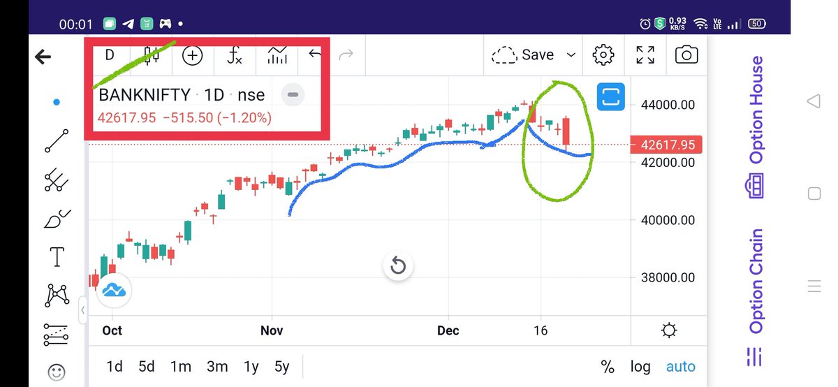 KonnectorsRiskM's tweet image. #BankNifty #EMAanalysis 211222

💹5/10/15/20EMAs
&amp;gt;CMP
&amp;gt;Other EMAs
🚥15EMA &amp;gt; 5EMA(81 Pts)
🚥Posit BUY Above 43350
🚥Below 42500, EXiT Longs
🚥 Cl - 44049 = Best Close
🚥 H - 44151 = ATH
🚦 BEARISH ENGULFING
🚥 Fell short of 50EMA by 120+

💹32290 - 44151 --&amp;gt; 36.7% PullBack