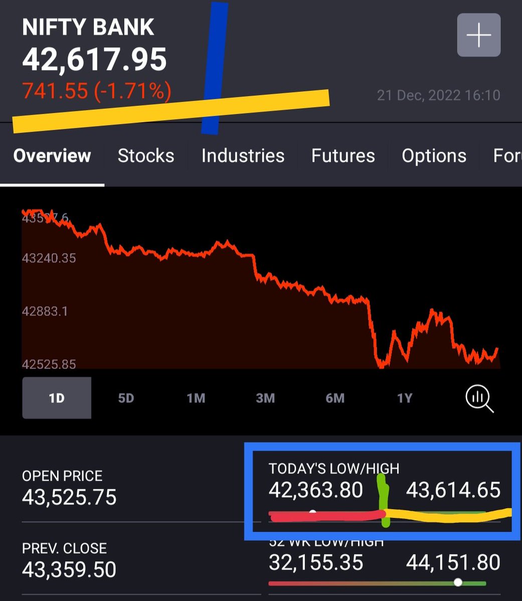 KonnectorsRiskM's tweet image. #BankNifty #EMAanalysis 211222

💹5/10/15/20EMAs
&amp;gt;CMP
&amp;gt;Other EMAs
🚥15EMA &amp;gt; 5EMA(81 Pts)
🚥Posit BUY Above 43350
🚥Below 42500, EXiT Longs
🚥 Cl - 44049 = Best Close
🚥 H - 44151 = ATH
🚦 BEARISH ENGULFING
🚥 Fell short of 50EMA by 120+

💹32290 - 44151 --&amp;gt; 36.7% PullBack