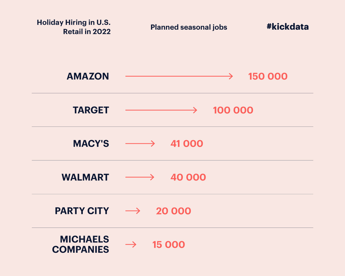 Kickresume's tweet photo. Holiday Hiring in Retail 2022
To get ready for the comeback of in-store holiday shopping, all major retailers plan to increase their staff. Comparing 6 major US retailers, Amazon plans to hire the highest amount (150,000) of seasonal workers this year.
Source: Reuters
#kickdata https://t.co/xWMsyNd8Kh