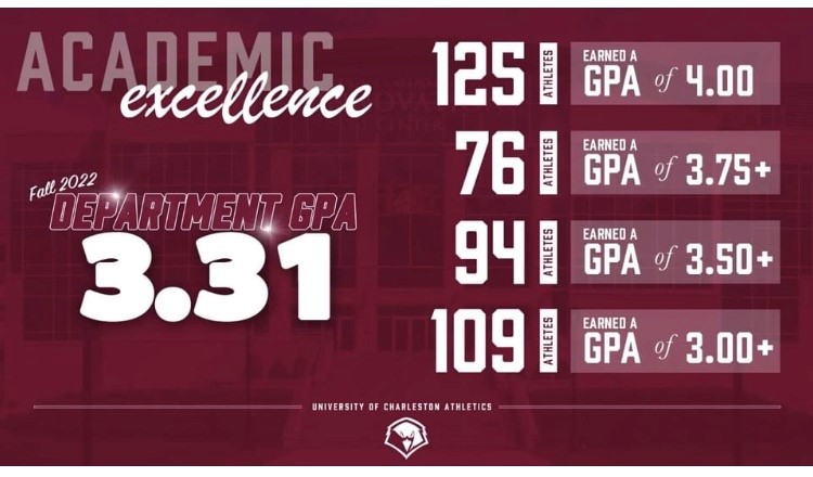 Congratulations to our student-athletes - more than 400 of them earned a 3.0 GPA or higher. What an achievement! #wingsup