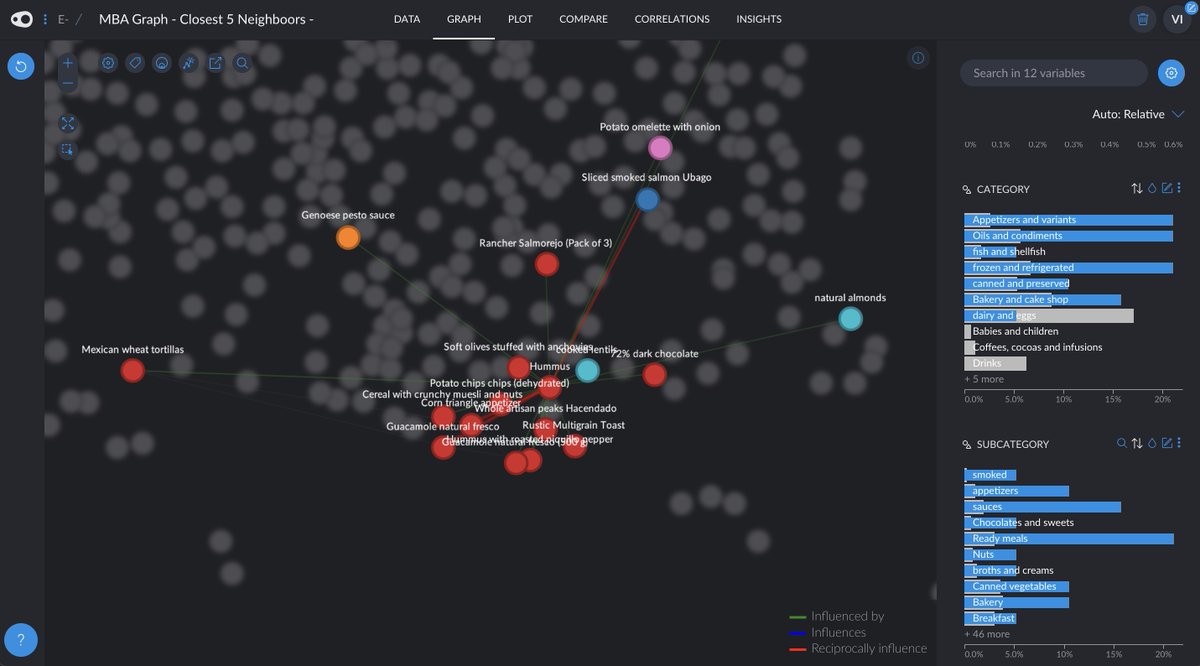 victorianoi's tweet photo. What products from @Mercadona make people buy their famous Hummus?  We just create a new template in @graphext to go from 1M orders to this super powerful association rules analysis in literally 2 minutes 👇 https://t.co/MvFidzQeVK