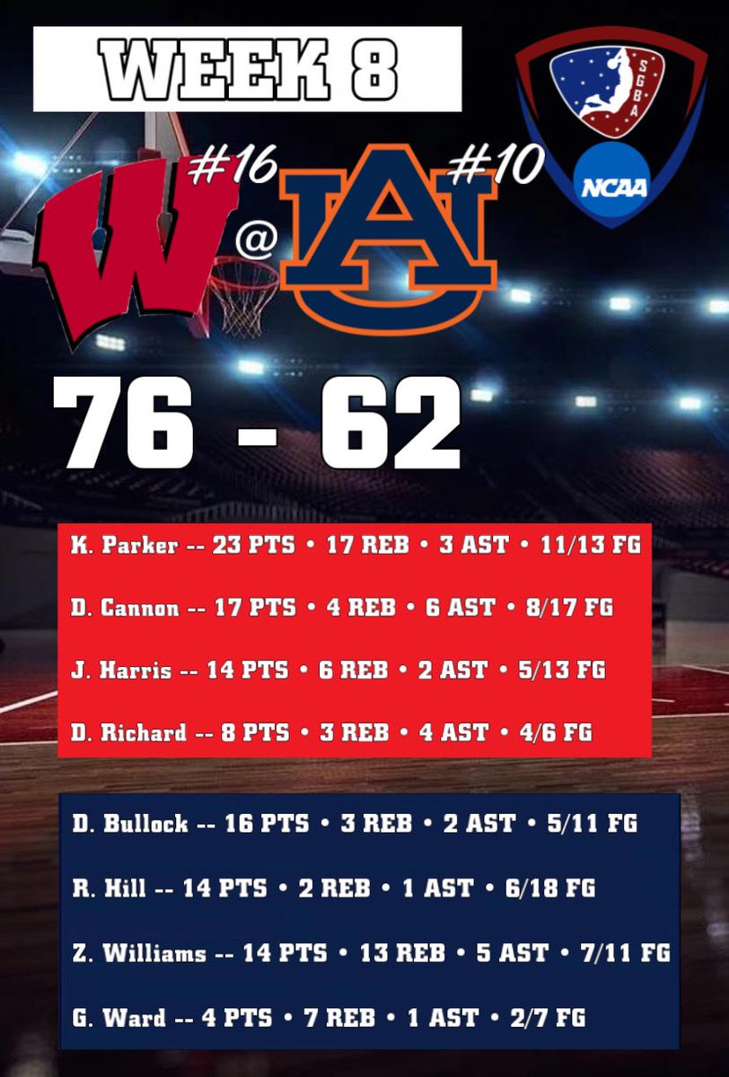 <a href="/SGBA2K/">SGBA</a>

New look recap format ⁉️👀

Let’s get back to action #SGBANation — Wisconsin took a HUGE win on the road to #Upset Auburn 📈

Kyson Parker BALLED out and put up 23/17/3 to lead the Badgers to a #Win 🔥

Zeus Williams and his #DoubleDouble isn’t quite enough for the W ‼️