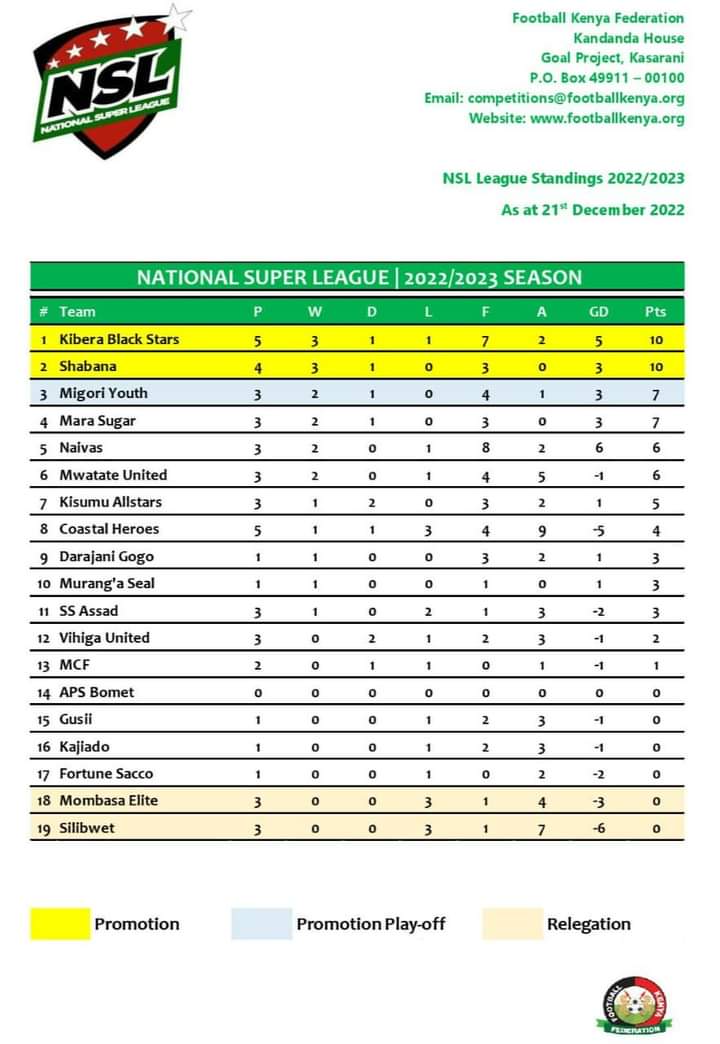 Gogo_Boys_FC's tweet photo. Latest standing after our maiden win against Kajido FC in the National Super League
Hilu Hilu😋😋
#8yearsofmagic
#playingforchange https://t.co/RnzbogbKps