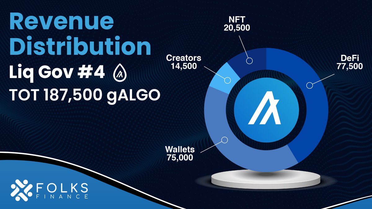FolksFinance's tweet photo. Today, Folks Finance has distributed over 187k $gALGO in revenue to partners. 🪙

These included protocols, projects, and influencers who played a role in the adoption of Liquid Governance and gALGO during #Gov4.

Let’s grow the @algorand ecosystem. Together! 🫂 

#DeFi $ALGO https://t.co/gu0pXZIeRM