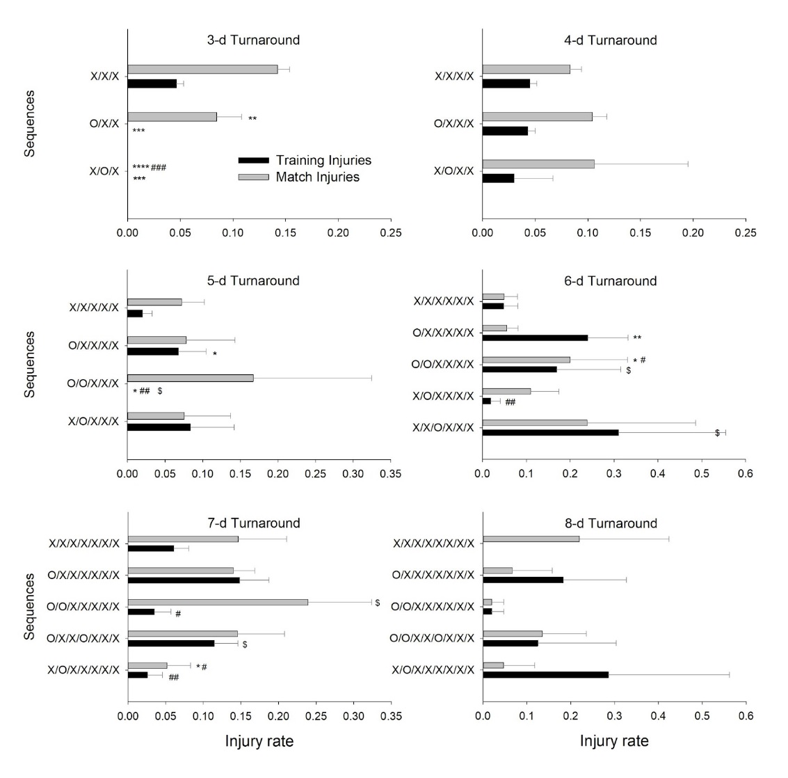 JurijHostnik's tweet photo. When is it best to rest in football?

Extremely useful study (Martin Buchheit et al.) that examines the correlation between the injury rates and rest days within the training microcycle.

https://t.co/uZQoBlz4ez

#football #training #footballcoaching #footballcoach https://t.co/kCmoZmjMms
