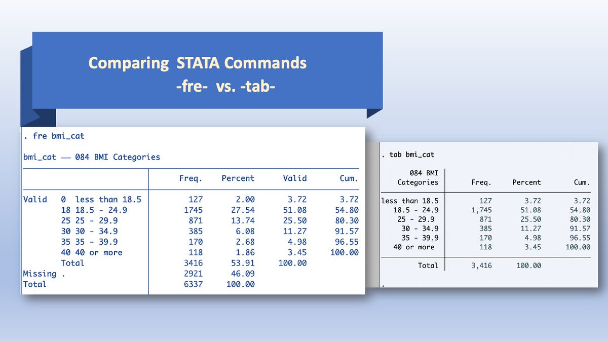 Nisha_Malhotra_'s tweet photo. STATA users, if you are still using 'tab' I highly recommend trying 'fre' instead.
-fre- (SSC) by Ben Jann
Here's what you get.
StataCorp LLC #dataanalytics #biostatistician #statisticalprogramming https://t.co/0ieX1s3LMf