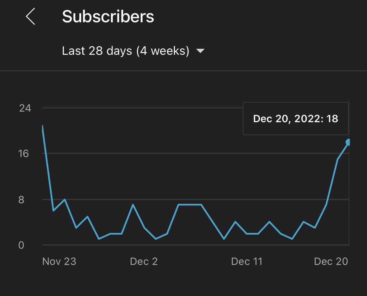 This is the first time (since I started uploading when I could) that I’ve gained at least 1 subscriber every day for the past 4 weeks

It dipped down to 1 and this could change tomorrow, but it’s the small things that count.