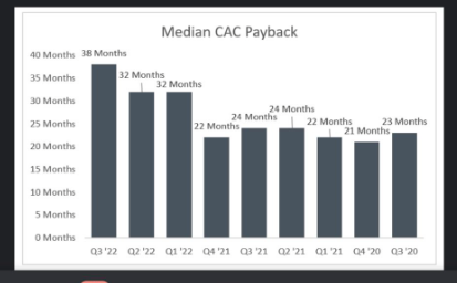 SaaS CAC rising - up 65% vs 2 years ago

Chart from <a href="/jaminball/">Jamin Ball</a> (h/t <a href="/nathanbenaich/">Nathan Benaich</a>)