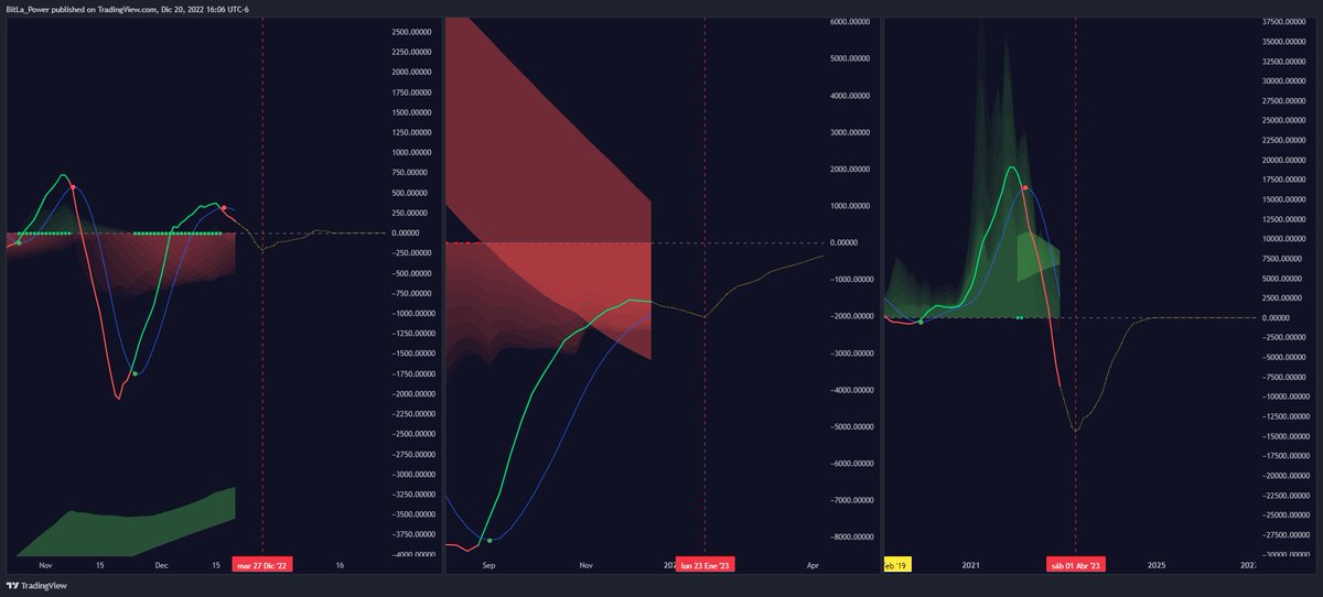 BitcoinersLa's tweet photo. 🔥 Este es el inicio de una Tri armonía bajista de ciclos en #Bitcoin entre diario, semanal y mensual, la cual mantendrá presión bajista en la acción del precio al menos hasta el Lunes 23 de Enero del 2023 que es cuando finalizará en semanal🤯todo gracias a el #MacdDelFuturo https://t.co/oC7jdwC7gM