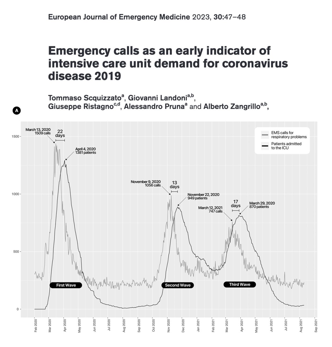 This is a useful and simple indicator to monitor the evolution of #COVID19

We found that emergency calls for respiratory problems
1️⃣ were strongly associated with n of ICU pts 16 days later
2️⃣ anticipated peak of ICU admission by 2 weeks

🔗bit.ly/3v6Y3qr

🧵1/6 #FOAMcc