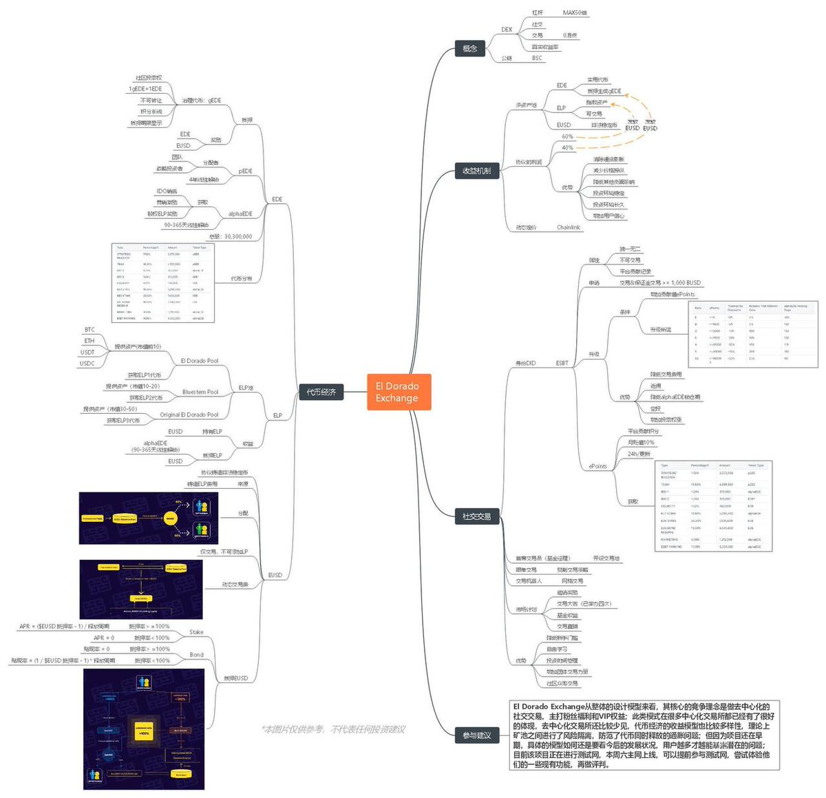 EDE是BSC链上GMX迭代的去中心化的永续合约交易平台，可自由开设基金众筹交易, ESBT的会员机制。 

🎉抽10人每人送30个alphaEDE🎉
（EDE市价2.6U，解锁时间90天）

要求：
1⃣关注 
<a href="/ede_finance/">El Dorado Exchange (EDE)</a> + @JaneQianHUAI 
2⃣点赞转发+@ 3好友
3⃣加入官方DC：discord.com/invite/g7GpVVx…