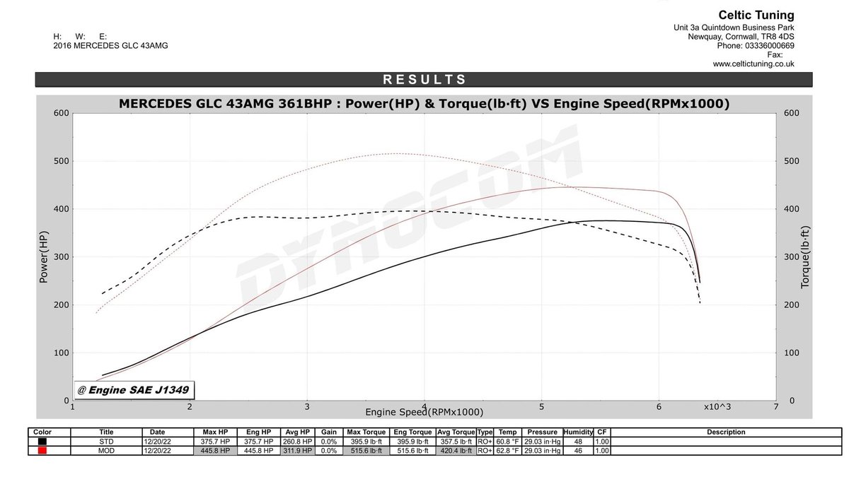 CelticTuning's tweet photo. Mercedes GLC43 AMG – 445bhp!
An MY2018 GLC43 AMG in for tuning with the M276 3.0 V6 Twin-turbo engine. We’ve spent good time developing these engines and the performance is strong throughout.
Stock Tune = 375bhp & 395lbft
Stage 1 Tune = 445bhp & 515lbft
#43amg #glc43amg https://t.co/KWGPGX3I9H