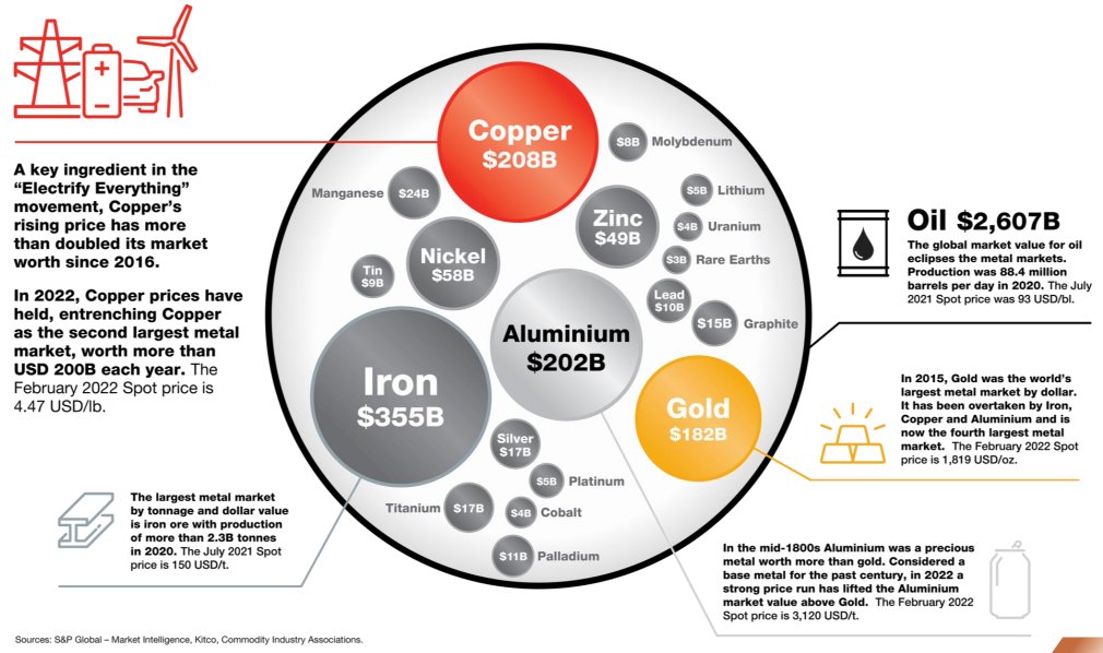 synergyrescap's tweet photo. Meanwhile:

Copper has been fundamental to electrification so far, yet its weight as a market seems poised to grow exponentially. 

We can see it getting much closer to iron. 

📊 @SPGMarketIntel 

$PERU $HCH #copper https://t.co/wqgWYDmPLs