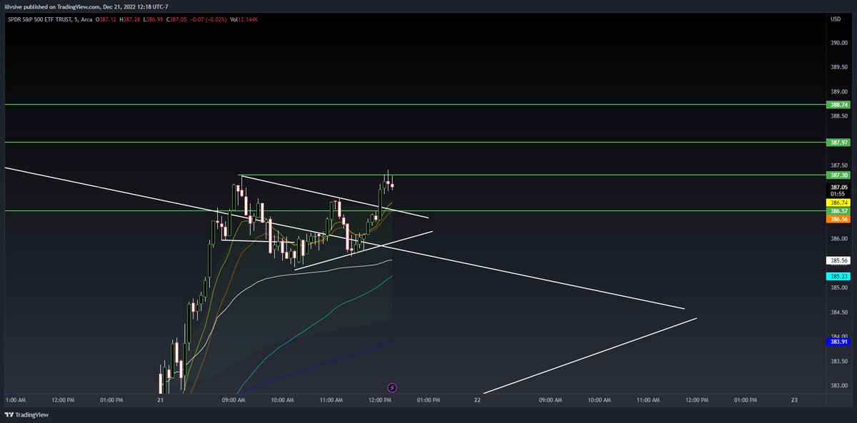Swinging $SPY looking for a 390 retest