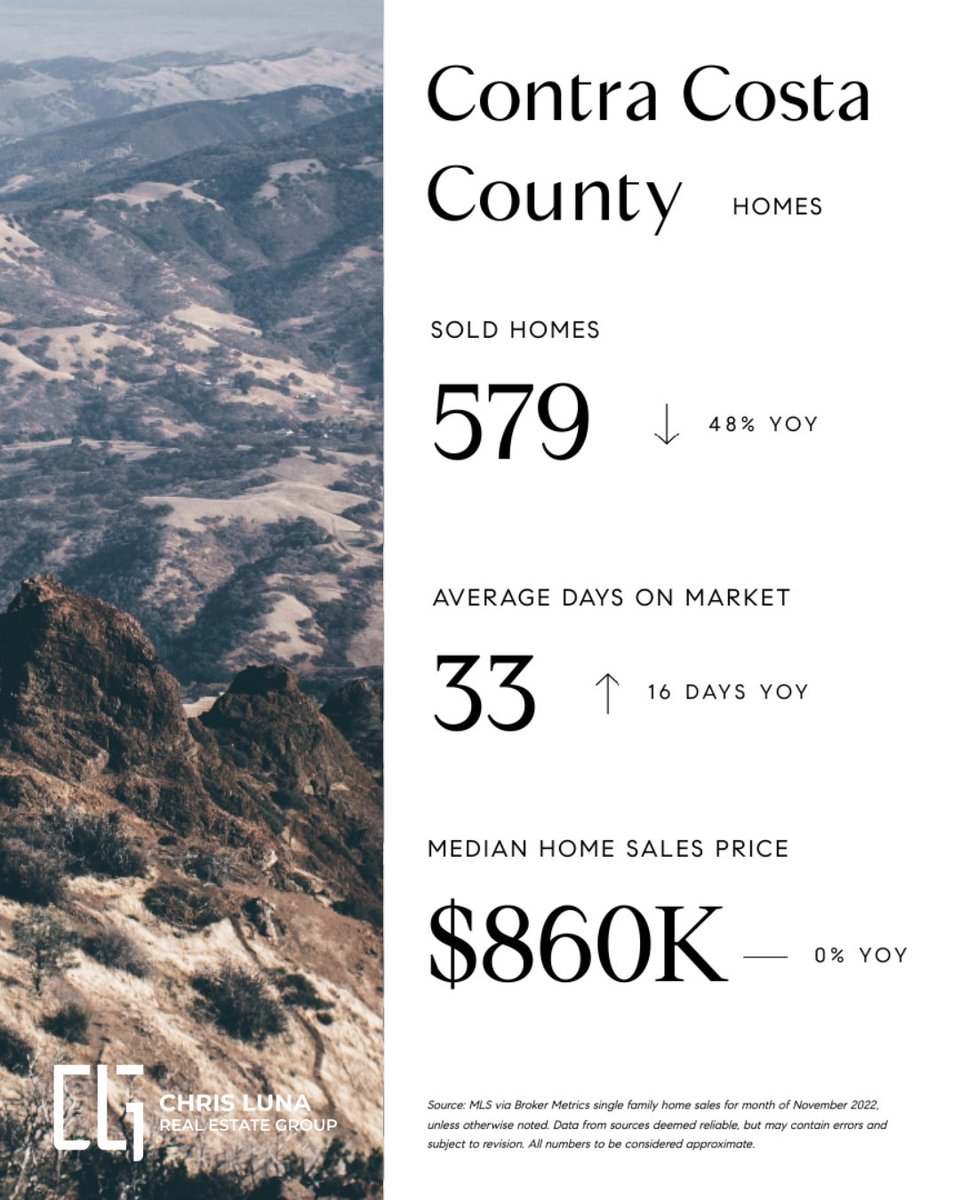 AgentChrisLuna's tweet photo. Here is the sales activity for November 2022.

➡️ Alameda 

➡️ Contra Costa 

➡️ Solano

Looking for a Realtor in the Bay Area? Schedule your appointment with me today!
#ChrisLuna #ChrisLunaGroup #AgentofCOMPASS #COMPASS #Realtor #CaliforniaRealEstate https://t.co/4AhS6p6eVq