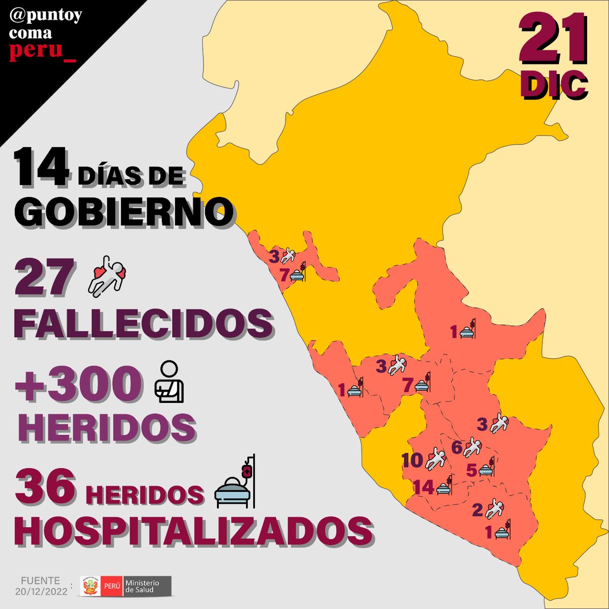 #Protestas | Tras cumplirse 14 días del gobierno de #DinaBoluarte, la cifra de heridos y asesinados continúa escalando. Sus familiares exigen justicia y se mantienen en pie de lucha.

Datos: <a href="/Minsa_Peru/">Ministerio de Salud</a>