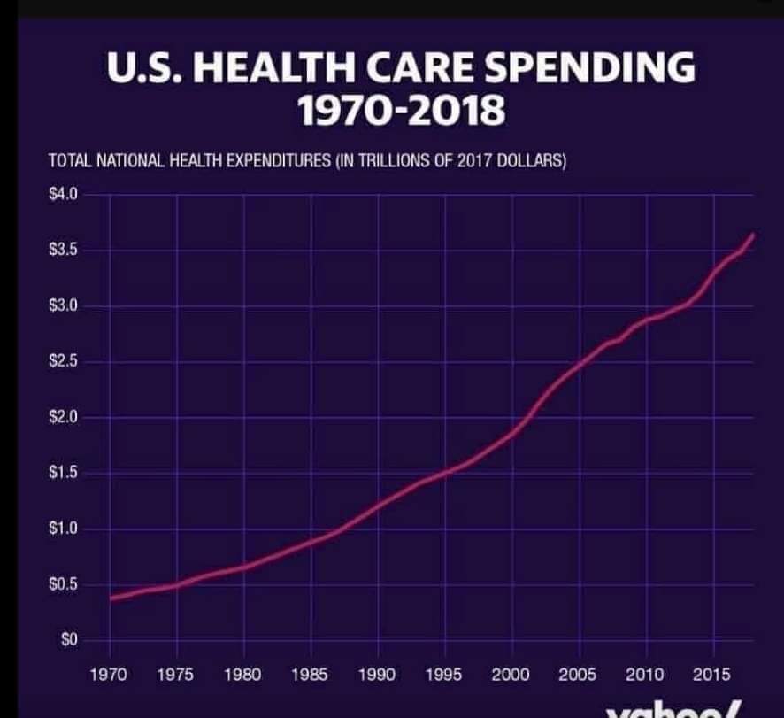 JefferyDenton7's tweet image. Look at all the countries that have Universal Health Care but here the cost has gone up by 4 trillion dollars since it was privatized in 1973 and we're spending more than twice the average while middleman who do NOTHING for our health CONTINUE to explode😞
actionnetwork.org/letters/send-a…