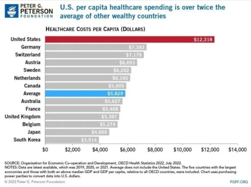 JefferyDenton7's tweet image. Look at all the countries that have Universal Health Care but here the cost has gone up by 4 trillion dollars since it was privatized in 1973 and we're spending more than twice the average while middleman who do NOTHING for our health CONTINUE to explode😞
actionnetwork.org/letters/send-a…