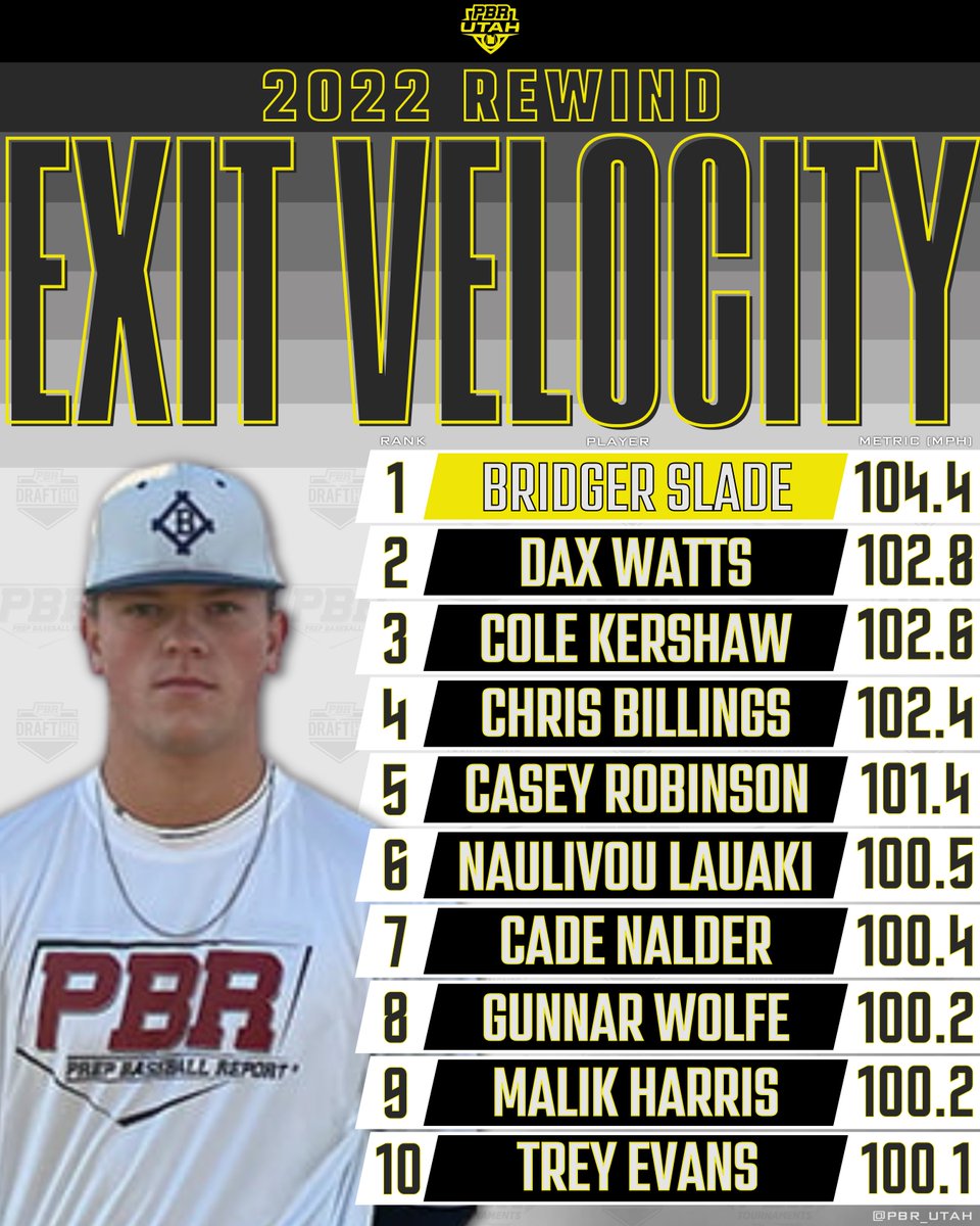 Prep Baseball Utah (@prepbaseballut) on Twitter photo ๐๐๐๐๐ ๐๐ฅ๐๐ ๐๐๐๐๐๐ฃ๐๐ ๐๐ฃ๐๐ค๐
๐ Exit Velocity
We take a look at the top 25 exit velocities from Utah's 2022 showcase with '23 <a href="/slccbaseball/">SLCC BASEBALL</a> commit leading the way at 104.4mph.
๐ loom.ly/RyaCd80 || #BeSeen ๐๐๐๐๐ ๐๐ฅ๐๐ ๐๐๐๐๐๐ฃ๐๐ ๐๐ฃ๐๐ค๐
๐ Exit Velocity
We take a look at the top 25 exit velocities from Utah's 2022 showcase with '23 <a href="/slccbaseball/">SLCC BASEBALL</a> commit leading the way at 104.4mph.
๐ loom.ly/RyaCd80 || #BeSeen