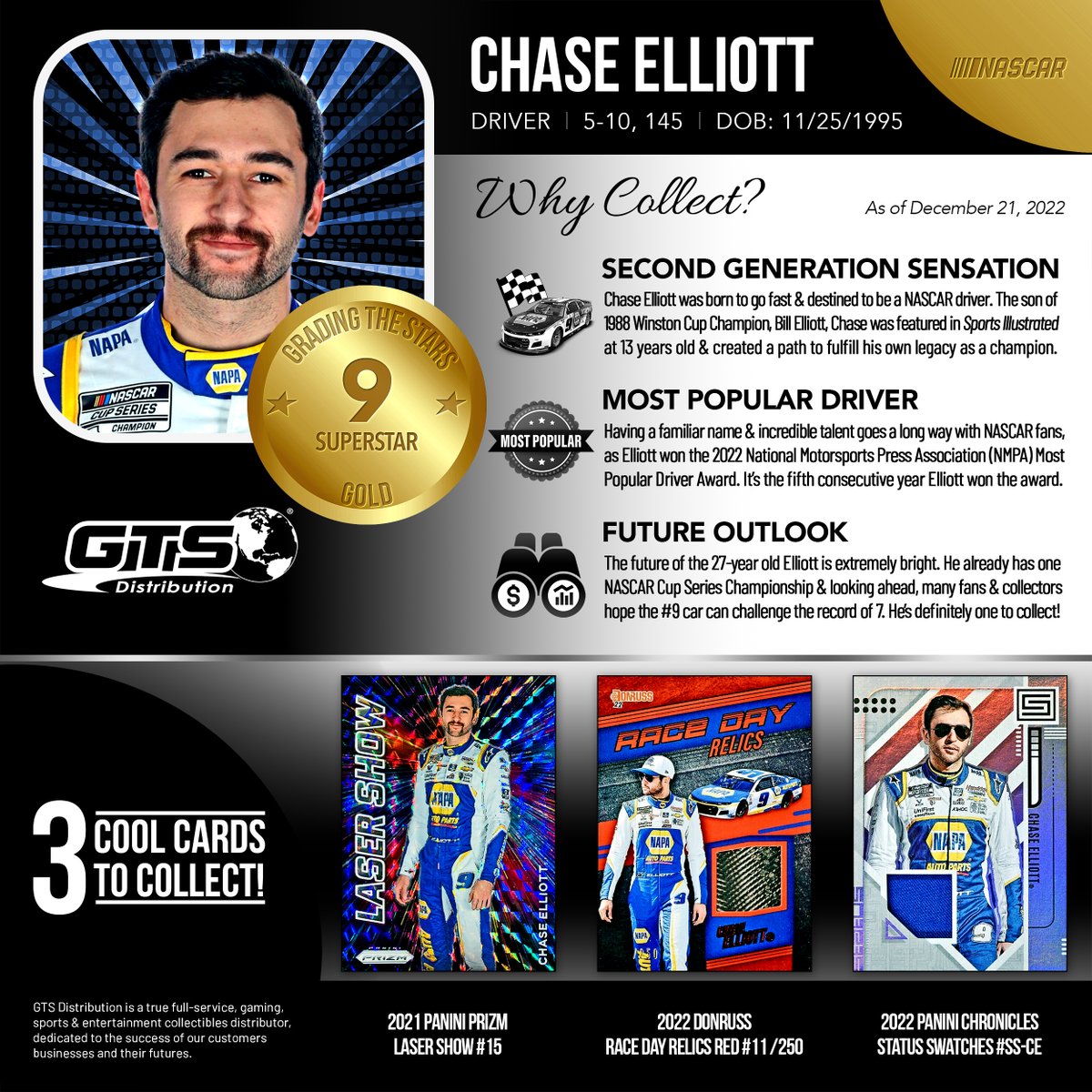 GTSDistribution's tweet photo. NEW #GradingTheStars ✨! We featured a man who is arguably the face of #NASCAR and won the 2020 Cup Series Championship, @chaseelliott. Check out Elliott’s grade and 3 Cool Cards to Collect.
Full article 🔗: https://t.co/zBgOG0GrRA
#TheHobby https://t.co/S3uvCsvRd6