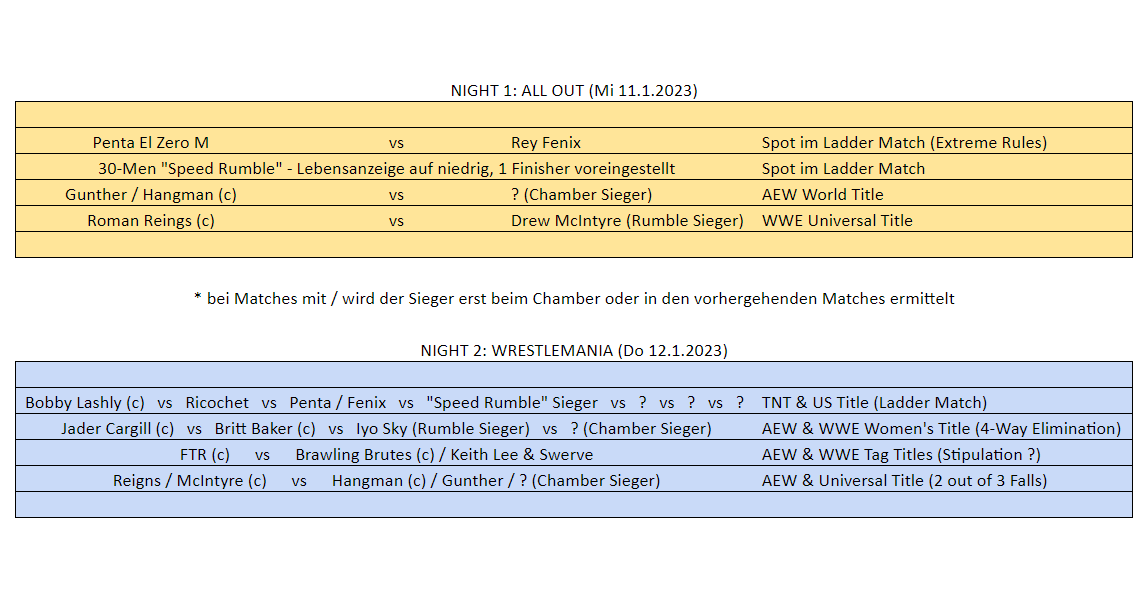 soldiro_'s tweet photo. Anschließend haben wir nun noch die Finale Card zusammengeschrieben, Chamber wird in einer Woche aufgenommen! #WWE2K22 #UniverseMode https://t.co/giucxGVbWN