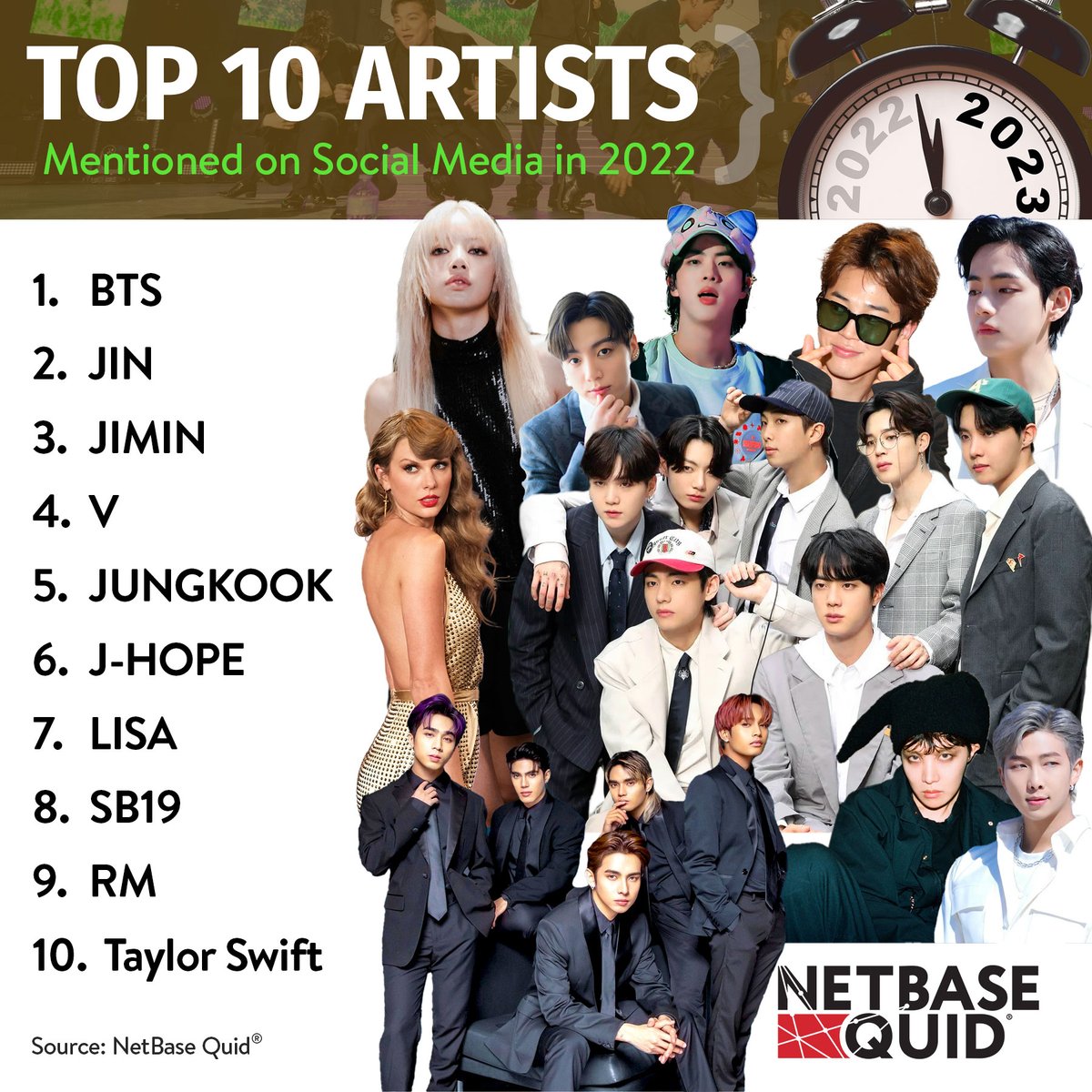 Each month, we share the top 10 artist mentions using our #SocialAnalytics platform. Now, we're sharing the top 10 mentions for 2022, lets just say that the #BTSArmy def showed up!

1) #BTS
2) #JIN
3) #JIMIN
4) #V
5) #JUNGKOOK
6) #JHOPE
7) #LISA
8) #SB19 
9) #RM
10) #TaylorSwift