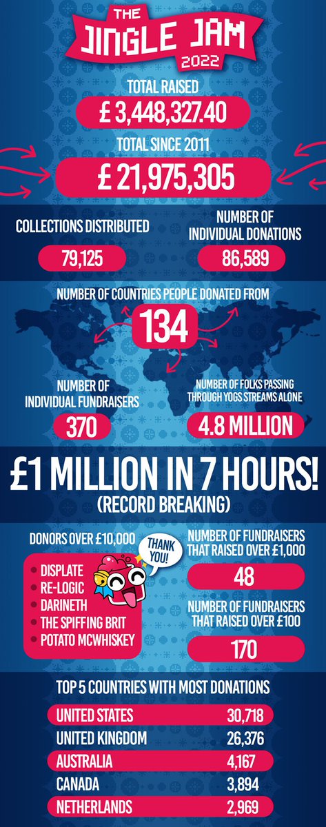 jinglejam's tweet photo. Wow, #JingleJam2022 is even more incredible when you look at the stats!

Thank you to our donors, fundraisers, volunteers, publishers and developers for your contributions, generosity, and for making 2022 a record-breaking year! https://t.co/rxkAf78epv